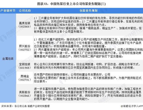 2022年中國(guó)包裝行業(yè)上市公司全方位對(duì)比分析 業(yè)務(wù)布局、業(yè)績(jī)表現(xiàn)與綠色轉(zhuǎn)型路徑
